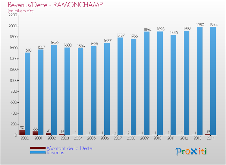 Evolution comparée de la dette et des revenus pour la commune de RAMONCHAMP de 2000 à 2014 Comparaison de la dette et des revenus pour RAMONCHAMP de 2000 à 2014