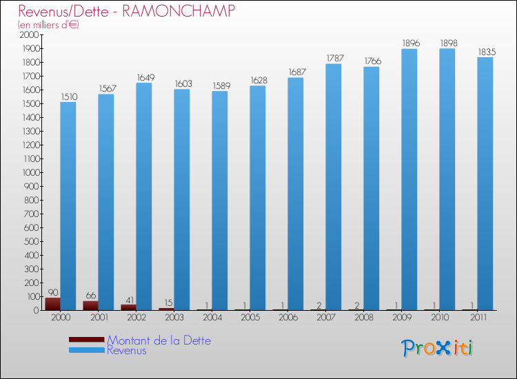 Evolution comparée de la dette et des revenus pour la commune de RAMONCHAMP de 2000 à 2011 Comparaison de la dette et des revenus pour RAMONCHAMP de 2000 à 2011