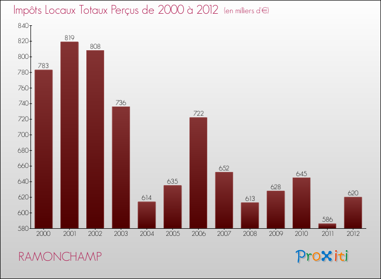 Evolution des Impôts Locaux pour la commune de RAMONCHAMP de 2000 à 2012 Evolution des Impôts Locaux pour RAMONCHAMP de 2000 à 2012