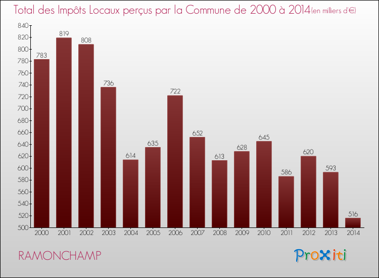 Evolution des Impôts Locaux pour la commune de RAMONCHAMP de 2000 à 2014 Evolution des Impôts Locaux pour RAMONCHAMP de 2000 à 2014