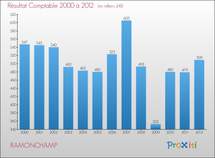 Evolution du résultat comptable pour la commune de RAMONCHAMP de 2000 à 2012 Evolution du résultat comptable pour RAMONCHAMP de 2000 à 2012