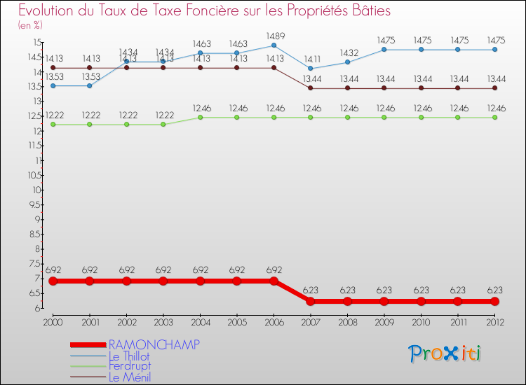 Evolution du taux de la taxe foncière sur le bati pour RAMONCHAMP et les communes proches de 2000 à 2012 Comparaison des taux de taxe foncière sur le bati pour RAMONCHAMP et les communes voisines de 2000 à 2012