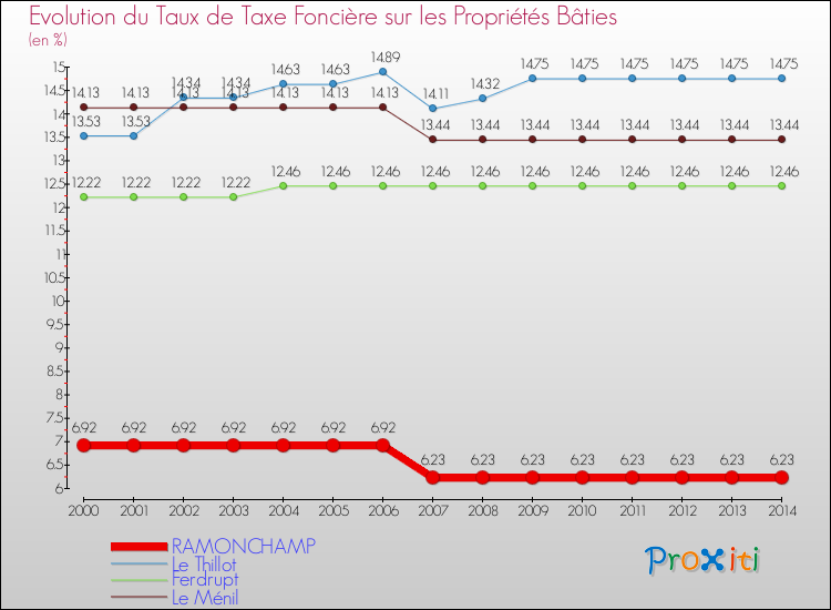 Evolution du taux de la taxe foncière sur le bati pour RAMONCHAMP et les communes proches de 2000 à 2014 Comparaison des taux de taxe foncière sur le bati pour RAMONCHAMP et les communes voisines de 2000 à 2014