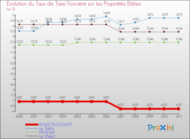 Evolution du taux de la taxe foncière sur le bati pour RAMONCHAMP et les communes proches Comparaison des taux de taxe foncière sur le bati pour RAMONCHAMP et les communes voisines