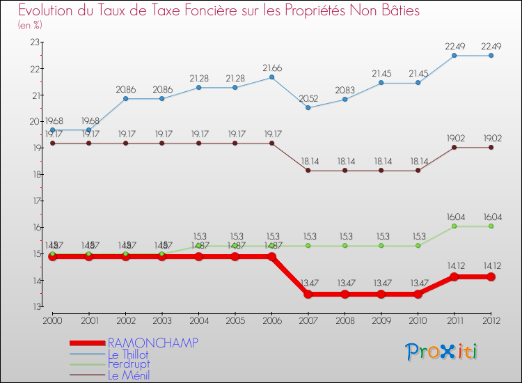 Evolution du taux de la taxe foncière sur les immeubles et terrains non batis pour RAMONCHAMP et les communes proches de 2000 à 2012 Comparaison des taux de la taxe foncière sur les immeubles et terrains non batis pour RAMONCHAMP et les communes voisines de 2000 à 2012