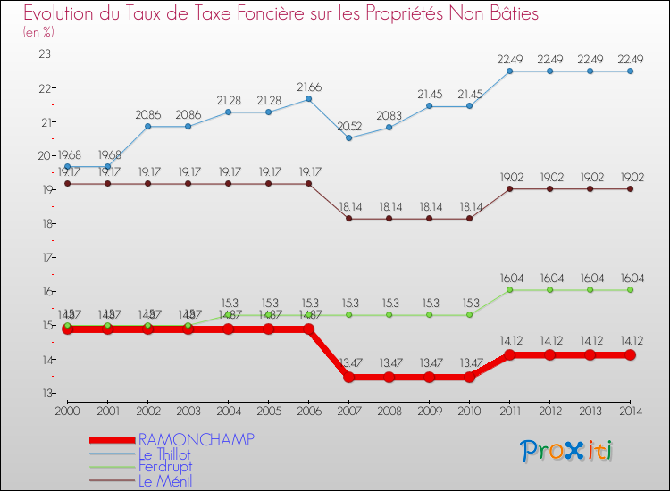 Evolution du taux de la taxe foncière sur les immeubles et terrains non batis pour RAMONCHAMP et les communes proches de 2000 à 2014 Comparaison des taux de la taxe foncière sur les immeubles et terrains non batis pour RAMONCHAMP et les communes voisines de 2000 à 2014