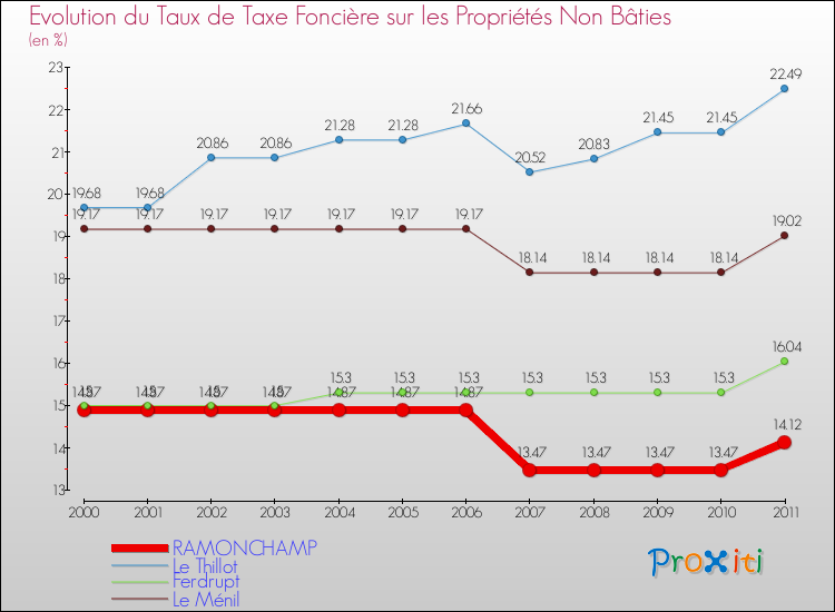 Evolution du taux de la taxe foncière sur les immeubles et terrains non batis pour RAMONCHAMP et les communes proches Comparaison des taux de la taxe foncière sur les immeubles et terrains non batis pour RAMONCHAMP et les communes voisines