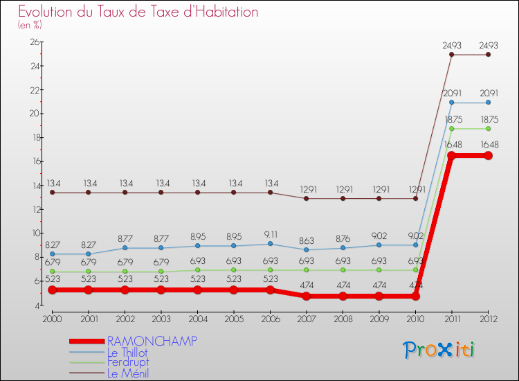 Evolution du taux de la taxe d'habitation pour RAMONCHAMP et les communes proches Comparaison des taux de la taxe d'habitation pour RAMONCHAMP et les communes voisines