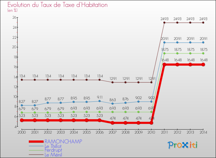 Evolution du taux de la taxe d'habitation pour RAMONCHAMP et les communes proches de 2000 à 2014 Comparaison des taux de la taxe d'habitation pour RAMONCHAMP et les communes voisines de 2000 à 2014