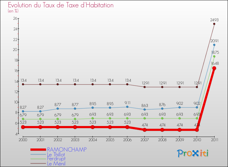 Evolution du taux de la taxe d'habitation pour RAMONCHAMP et les communes proches Comparaison des taux de la taxe d'habitation pour RAMONCHAMP et les communes voisines