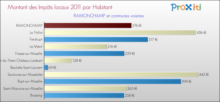 Montant des impôts locaux par Habitant pour RAMONCHAMP et les communes proches Comparaison des impôts locaux par habitant pour RAMONCHAMP et les communes voisines