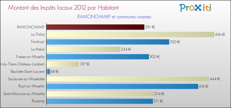 Montant des impôts locaux par Habitant pour RAMONCHAMP et les communes proches Comparaison des impôts locaux par habitant pour RAMONCHAMP et les communes voisines