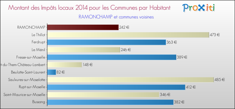 Montant des impôts locaux par Habitant pour RAMONCHAMP et les communes proches en 2014 Comparaison des impôts locaux par habitant pour RAMONCHAMP et les communes voisines en 2014
