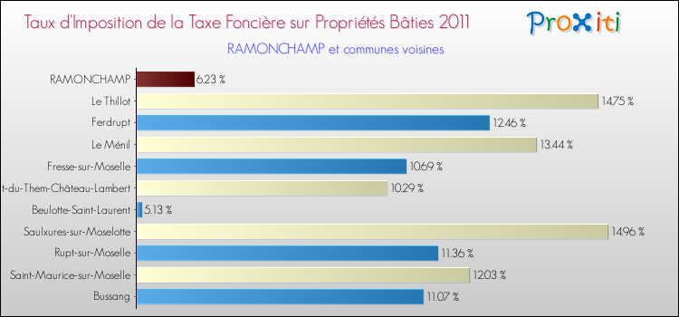 Taux d'imposition de la taxe foncière sur le bati 2011 pour RAMONCHAMP et les communes proches Comparaison des taux d'imposition de la taxe foncière sur le bati 2011 pour RAMONCHAMP et les communes voisines