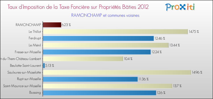 Taux d'imposition de la taxe foncière sur le bati 2012 pour RAMONCHAMP et les communes proches Comparaison des taux d'imposition de la taxe foncière sur le bati 2012 pour RAMONCHAMP et les communes voisines