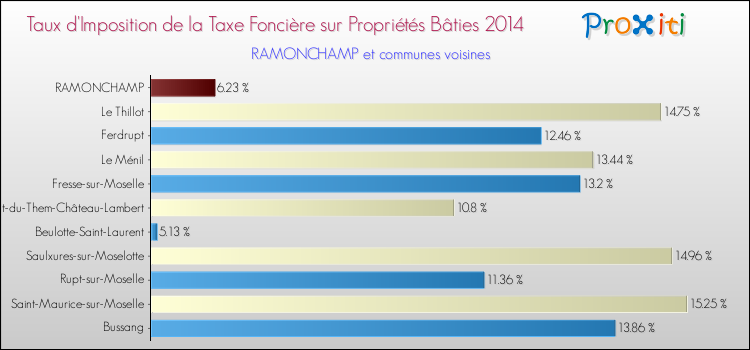 Taux d'imposition de la taxe foncière sur le bati 2014 pour RAMONCHAMP et les communes proches Comparaison des taux d'imposition de la taxe foncière sur le bati 2014 pour RAMONCHAMP et les communes voisines