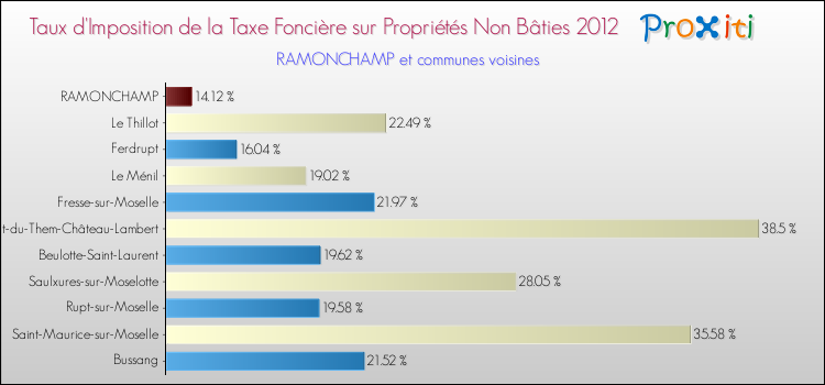 Taux d'imposition de la taxe foncière sur les immeubles et terrains non batis 2012 pour RAMONCHAMP et les communes proches Comparaison des taux d'imposition de la taxe foncière sur les immeubles et terrains non batis 2012 pour RAMONCHAMP et les communes voisines