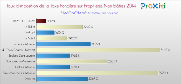 Taux d'imposition de la taxe foncière sur les immeubles et terrains non batis 2014 pour RAMONCHAMP et les communes proches Comparaison des taux d'imposition de la taxe foncière sur les immeubles et terrains non batis 2014 pour RAMONCHAMP et les communes voisines