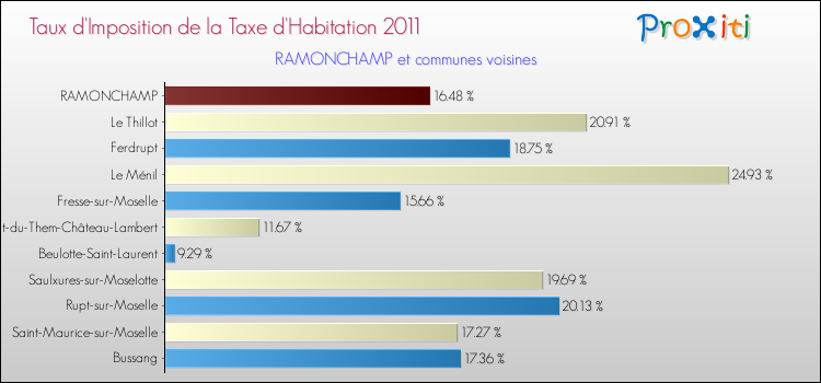 Taux d'imposition de la taxe d'habitation 2011 pour RAMONCHAMP et les communes proches Comparaison des taux d'imposition de la taxe d'habitation 2011 pour RAMONCHAMP et les communes voisines