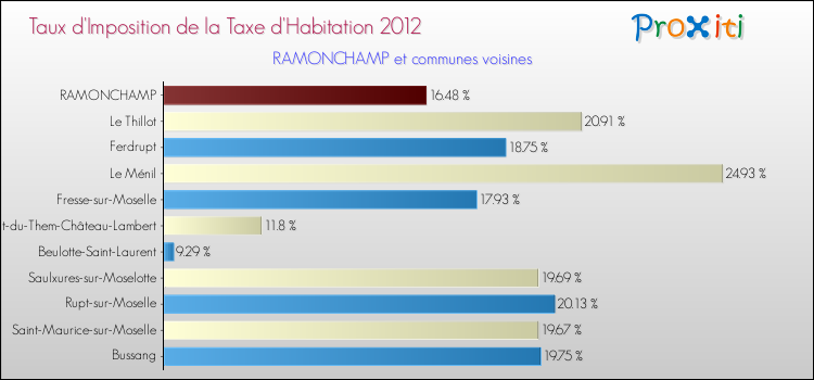 Taux d'imposition de la taxe d'habitation 2012 pour RAMONCHAMP et les communes proches Comparaison des taux d'imposition de la taxe d'habitation 2012 pour RAMONCHAMP et les communes voisines