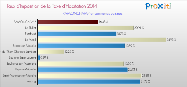 Taux d'imposition de la taxe d'habitation 2014 pour RAMONCHAMP et les communes proches Comparaison des taux d'imposition de la taxe d'habitation 2014 pour RAMONCHAMP et les communes voisines