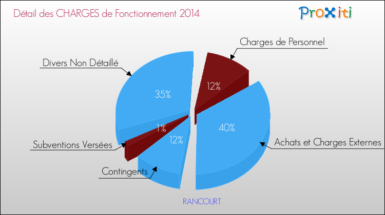 Décomposition des Charges de Fonctionnement 2014 de la commune de RANCOURT Charges de Fonctionnement 2014 pour la commune de RANCOURT