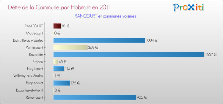 Dette par habitant de la commune en 2011 pour RANCOURT et les communes proches Comparaison de la dette par habitant de la commune en 2011 pour RANCOURT et les communes voisines