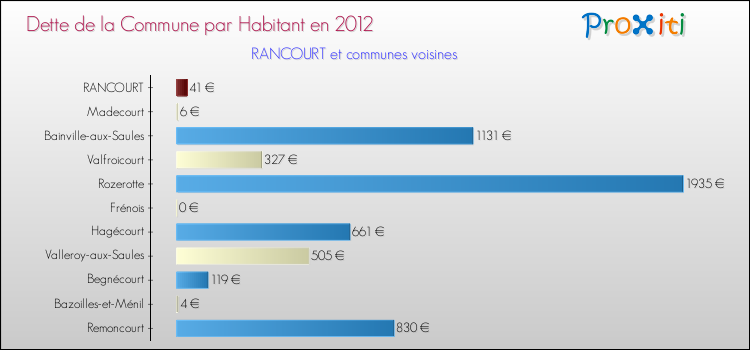 Dette par habitant de la commune en 2012 pour RANCOURT et les communes proches Comparaison de la dette par habitant de la commune en 2012 pour RANCOURT et les communes voisines