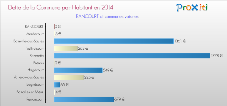 Dette par habitant de la commune en 2014 pour RANCOURT et les communes proches Comparaison de la dette par habitant de la commune en 2014 pour RANCOURT et les communes voisines