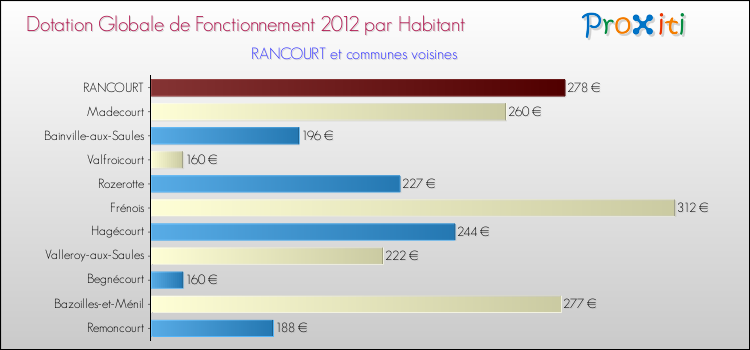 Montant des dotations globales de fonctionnement DGF par Habitant pour RANCOURT et les communes proches Comparaison des des dotations globales de fonctionnement DGF par habitant pour RANCOURT et les communes voisines