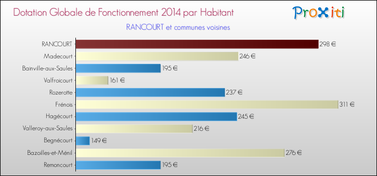Montant des dotations globales de fonctionnement DGF par Habitant pour RANCOURT et les communes proches en 2014. Comparaison des des dotations globales de fonctionnement DGF par habitant pour RANCOURT et les communes voisines en 2014.