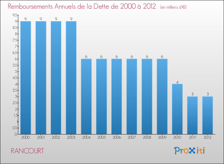 Evolution de l'annuité de la dette pour la commune de RANCOURT de 2000 à 2012 Annuités de la dette pour RANCOURT de 2000 à 2012