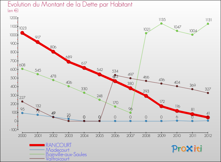Evolution de la dette par habitant pour la commune de RANCOURT et les communes proches de 2000 à 2012 Comparaison de la dette par habitant pour RANCOURT et les communes voisines de 2000 à 2012