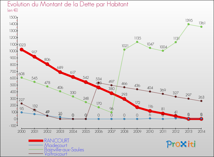 Evolution de la dette par habitant pour la commune de RANCOURT et les communes proches de 2000 à 2014 Comparaison de la dette par habitant pour RANCOURT et les communes voisines de 2000 à 2014