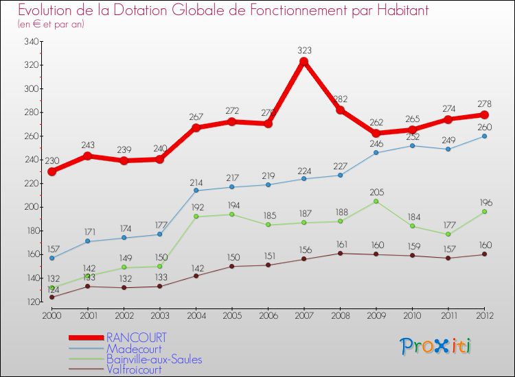 Evolution et montant de la dotation globale de fonctionnement par Habitant pour RANCOURT et les communes proches Comparaison des dotations globales de fonctionnement par habitant pour RANCOURT et les communes voisines