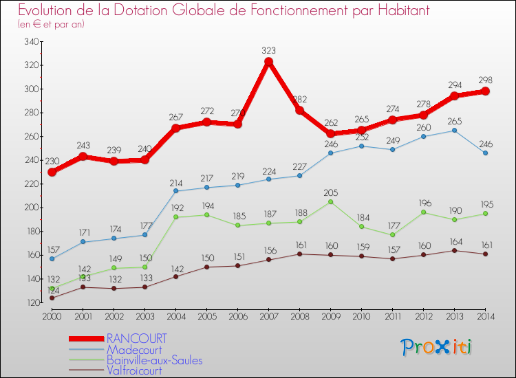 Evolution et montant de la dotation globale de fonctionnement par Habitant pour RANCOURT et les communes proches de 2000 à 2014. Comparaison des dotations globales de fonctionnement par habitant pour RANCOURT et les communes voisines de 2000 à 2014.