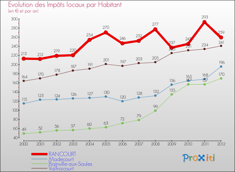 Evolution et montant des impôts locaux par Habitant pour RANCOURT et les communes proches Comparaison des impôts locaux par habitant pour RANCOURT et les communes voisines