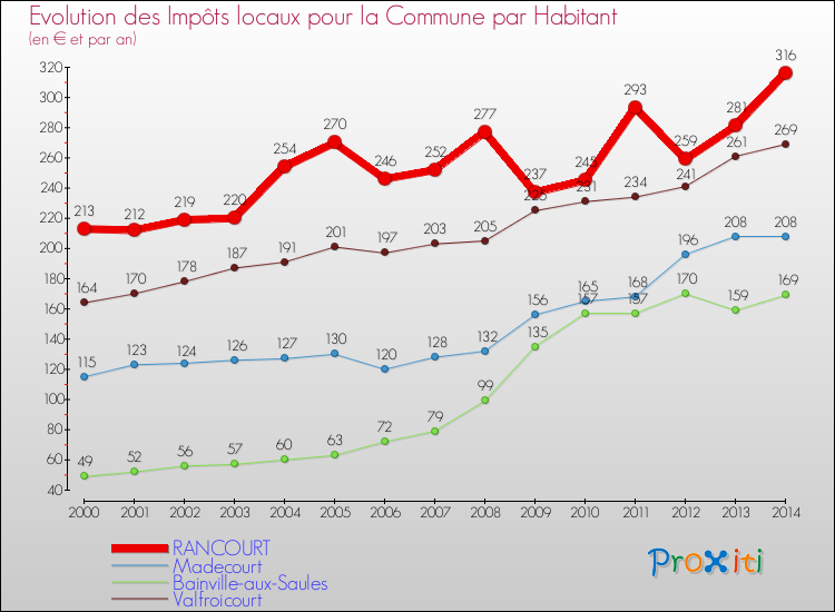 Evolution et montant des impôts locaux par Habitant pour RANCOURT et les communes proches de 2000 à 2014 Comparaison des impôts locaux par habitant pour RANCOURT et les communes voisines de 2000 à 2014