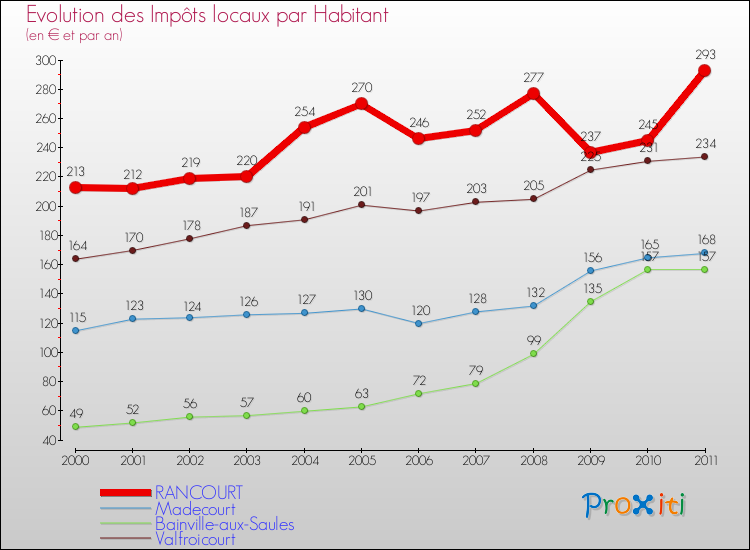 Evolution et montant des impôts locaux par Habitant pour RANCOURT et les communes proches Comparaison des impôts locaux par habitant pour RANCOURT et les communes voisines
