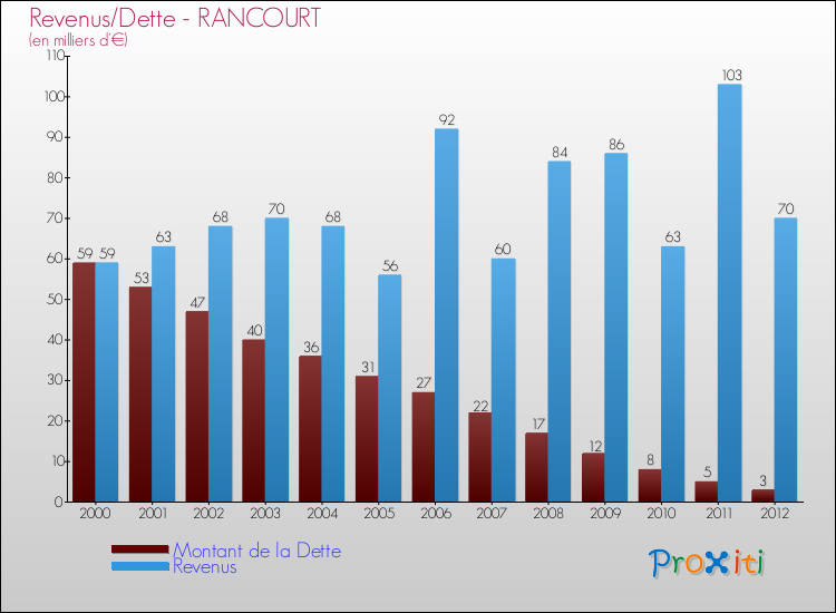 Evolution comparée de la dette et des revenus pour la commune de RANCOURT de 2000 à 2012 Comparaison de la dette et des revenus pour RANCOURT de 2000 à 2012
