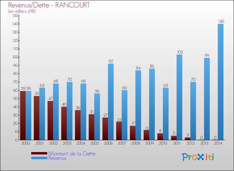 Evolution comparée de la dette et des revenus pour la commune de RANCOURT de 2000 à 2014 Comparaison de la dette et des revenus pour RANCOURT de 2000 à 2014