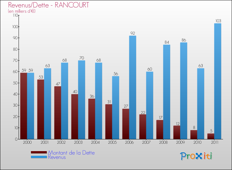 Evolution comparée de la dette et des revenus pour la commune de RANCOURT de 2000 à 2011 Comparaison de la dette et des revenus pour RANCOURT de 2000 à 2011