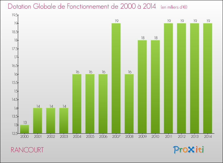Evolution du montant de la Dotation Globale de Fonctionnement pour la commune de RANCOURT de 2000 à 2014 Evolution du montant de la Dotation Globale de Fonctionnement pour RANCOURT de 2000 à 2014