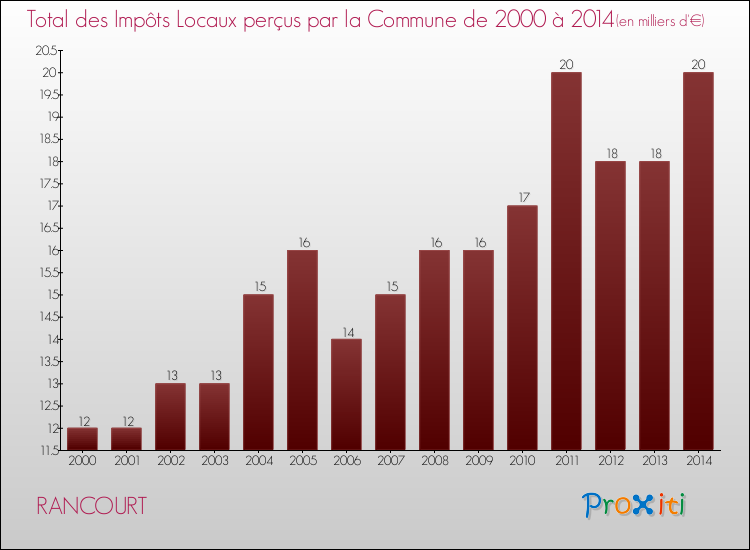 Evolution des Impôts Locaux pour la commune de RANCOURT de 2000 à 2014 Evolution des Impôts Locaux pour RANCOURT de 2000 à 2014