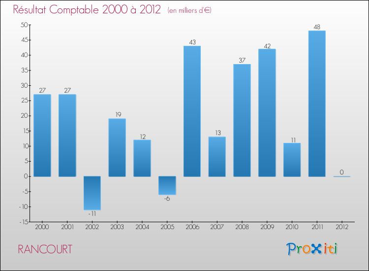 Evolution du résultat comptable pour la commune de RANCOURT de 2000 à 2012 Evolution du résultat comptable pour RANCOURT de 2000 à 2012