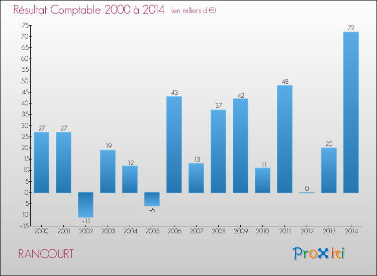 Evolution du résultat comptable pour la commune de RANCOURT de 2000 à 2014 Evolution du résultat comptable pour RANCOURT de 2000 à 2014