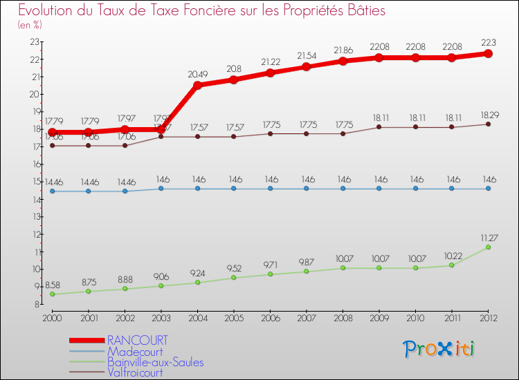 Evolution du taux de la taxe foncière sur le bati pour RANCOURT et les communes proches de 2000 à 2012 Comparaison des taux de taxe foncière sur le bati pour RANCOURT et les communes voisines de 2000 à 2012
