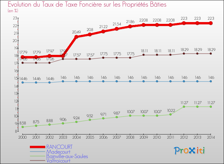 Evolution du taux de la taxe foncière sur le bati pour RANCOURT et les communes proches de 2000 à 2014 Comparaison des taux de taxe foncière sur le bati pour RANCOURT et les communes voisines de 2000 à 2014