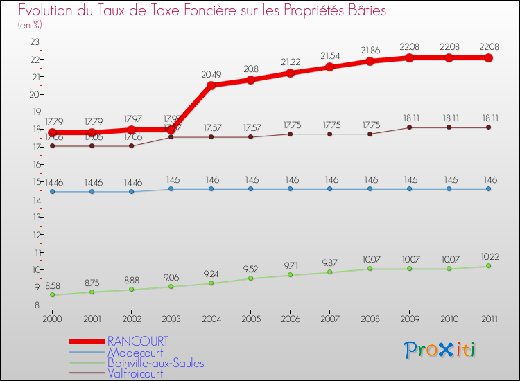 Evolution du taux de la taxe foncière sur le bati pour RANCOURT et les communes proches Comparaison des taux de taxe foncière sur le bati pour RANCOURT et les communes voisines