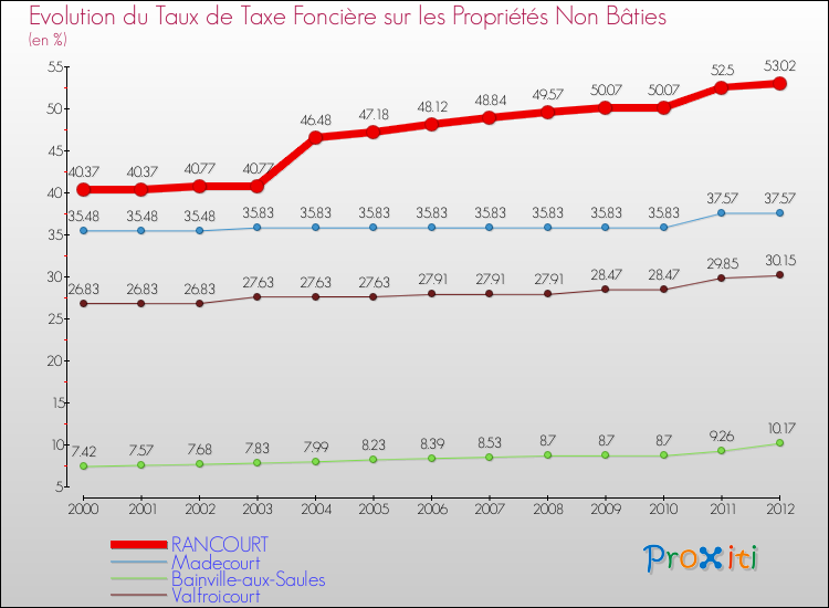 Evolution du taux de la taxe foncière sur les immeubles et terrains non batis pour RANCOURT et les communes proches de 2000 à 2012 Comparaison des taux de la taxe foncière sur les immeubles et terrains non batis pour RANCOURT et les communes voisines de 2000 à 2012